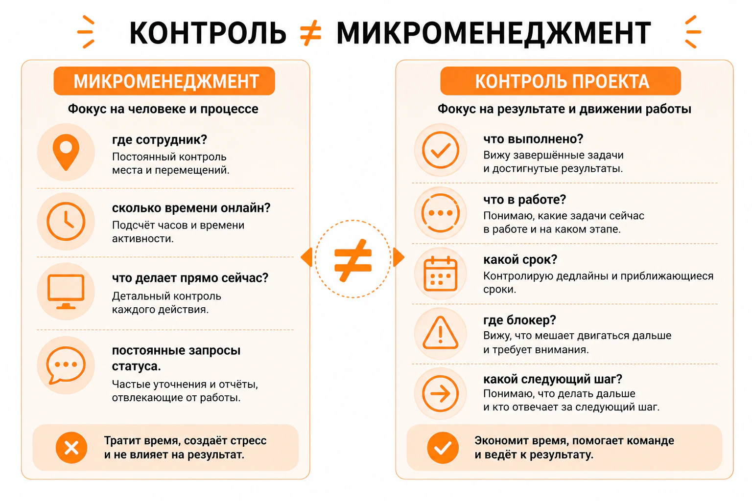 Сравнить контроль и микроменеджмент